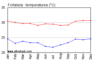 Fortaleza, Ceara Brazil Annual Temperature Graph